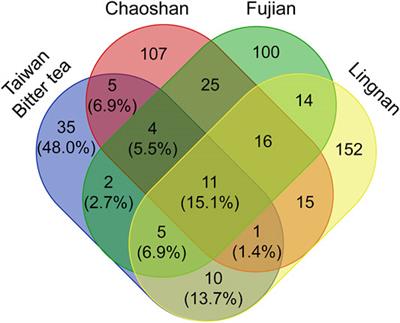 Ethnobotanical Survey on Bitter Tea in Taiwan